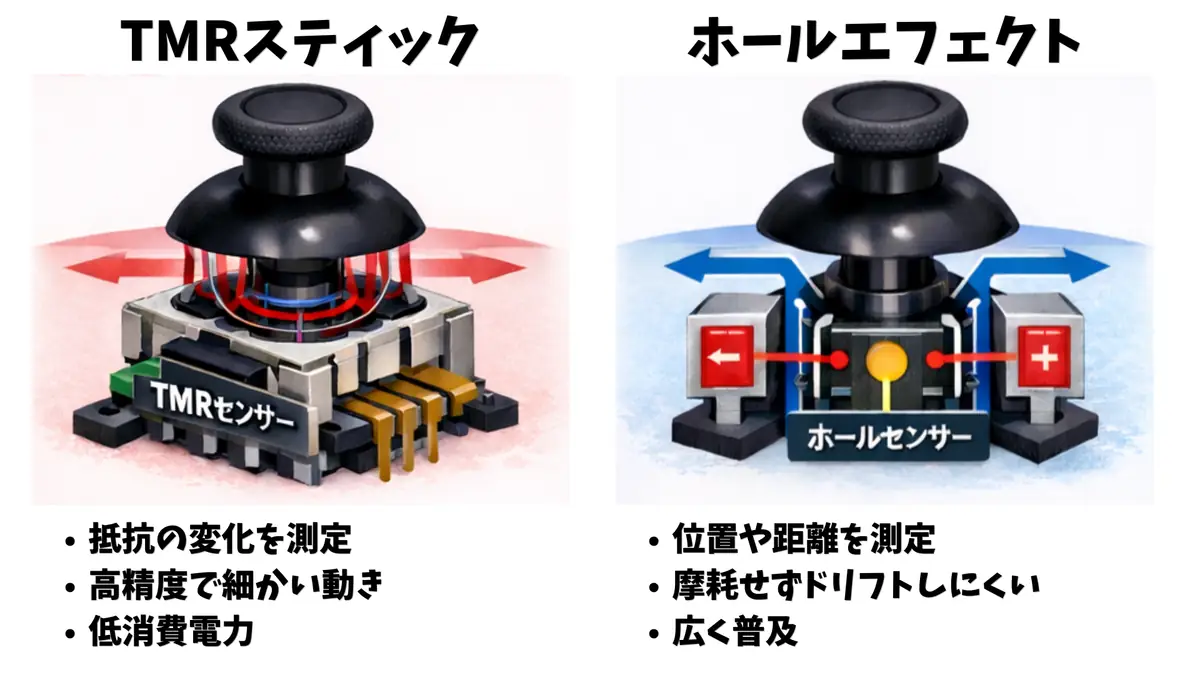 TMRスティックとホールエフェクトスティックの違い 図解